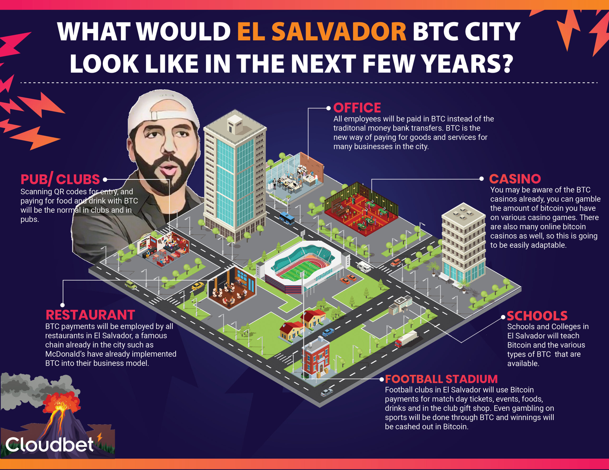 Cloudbet El Salvador Updated Infographic 4th January 2022
